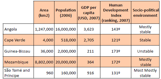 Příloha č. 3: Africké lusofonní země: rozdílnosti v geografických, sociopolitických a rozvojových aspektech Zdroj: ACP Observatory on Migration (2011).