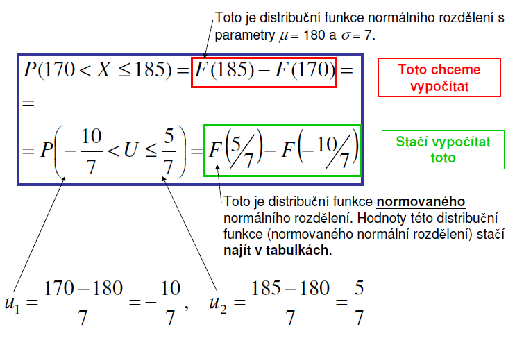 hodnoty kvantilů normovaného normálního rozdělení jsou tabelovány v tabulkách (např.