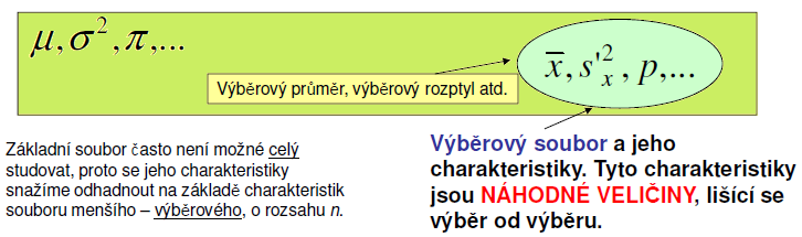 Výběrovým souborem k základním souborům z předchozího slajdu může být : 1000 náhodně vybraných domácnosti v ČR.