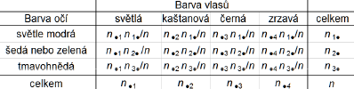 pokud by znaky byly nezávislé, potom bychom v průměru očekávali následující hodnoty: Barva vlasů Barva očí světlá kaštanová černá zrzavá celkem světle modrá