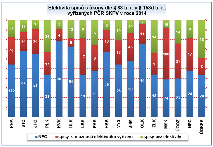 Policie ČR SKPV s celostátní působností vzhledem k řešení nejzávažnější trestné činnosti vykazují nižší efektivitu vyřízených spisů než SKPV KŘP.