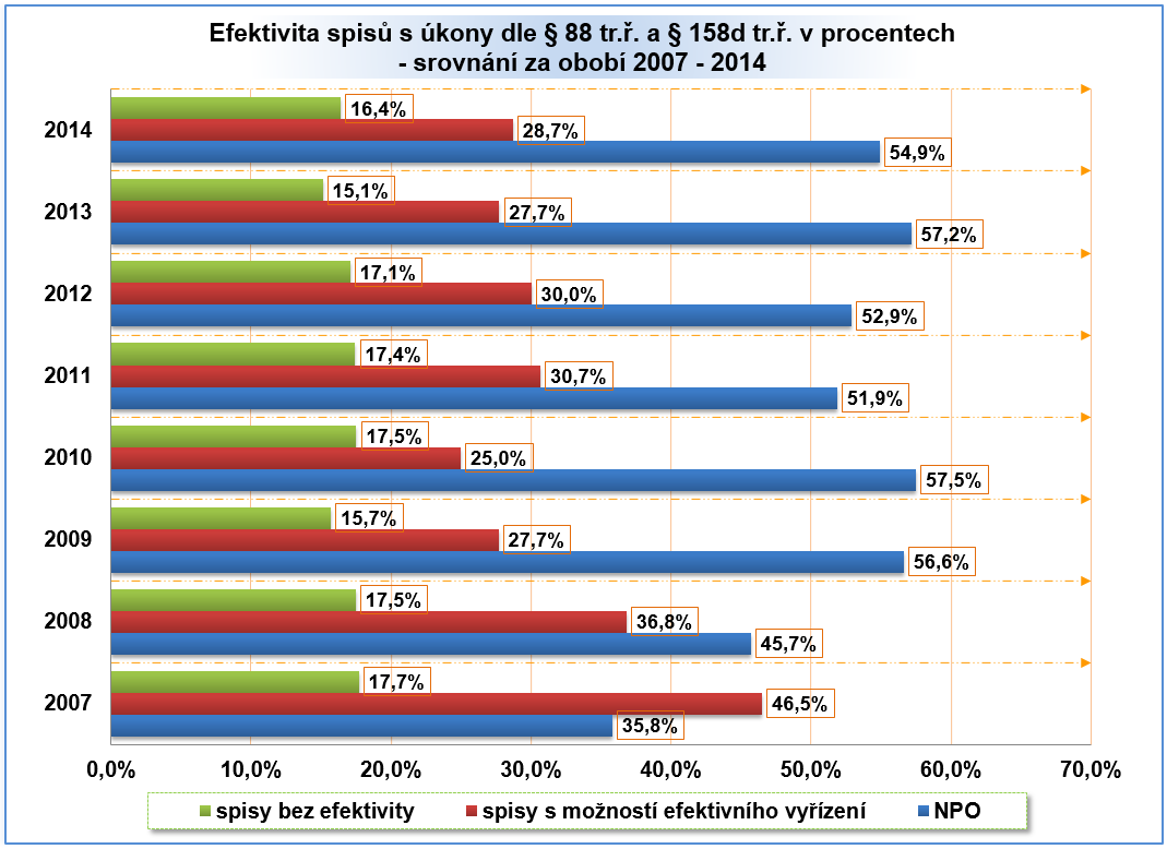 Na základě výše uvedeného lze konstatovat, že ukončené spisy se sledovanými úkony