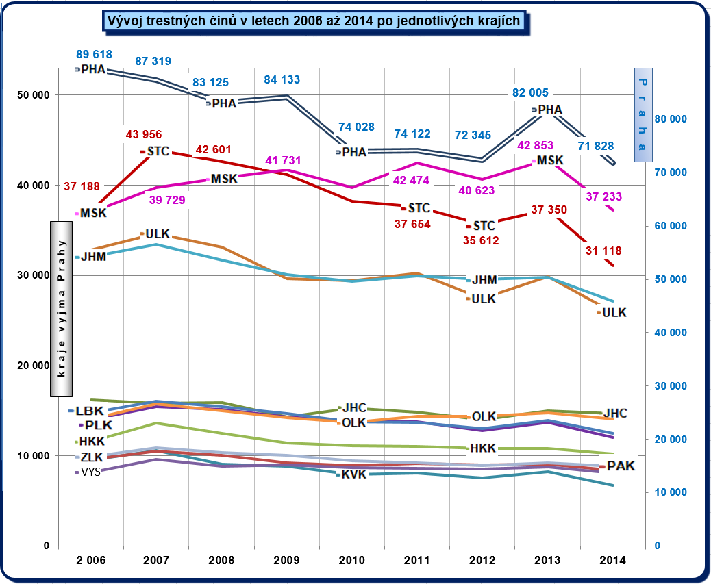 KŘP/ rok registrovaná kriminalita změna oproti předchozímu období v % 2 006 2007 2008 2009 2010 2011 2012 2013 2014 2006/ 2007 PHA 89 618 87 319 83 125 84 133 74 028 74 122 72 345 82 005 71 828-3%