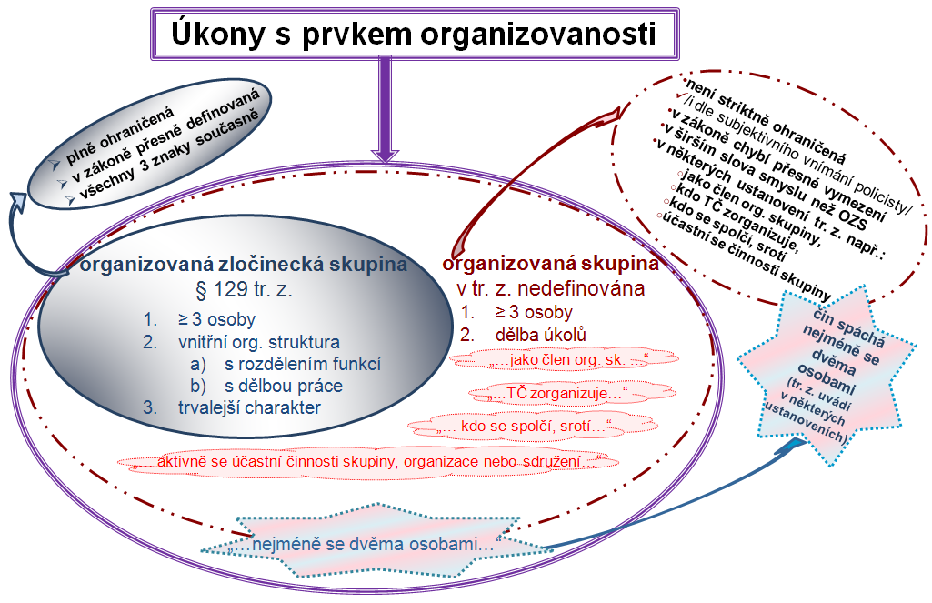 4.2.5 Vyhodnocení odposlechů v souvislosti s organizovanou skupinou Vedle hodnocení využívání odposlechů z hlediska druhů trestné činnosti je nutno mít na zřeteli také další důležitý aspekt, a tím je