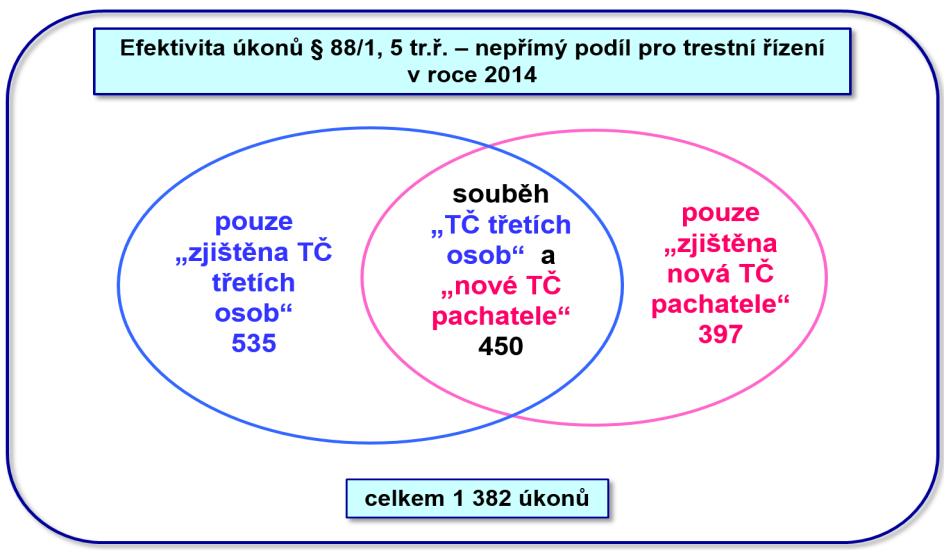 Efektivita úkonů dle 88/1, 5 tr.ř. - nepřímý podíl dle org.