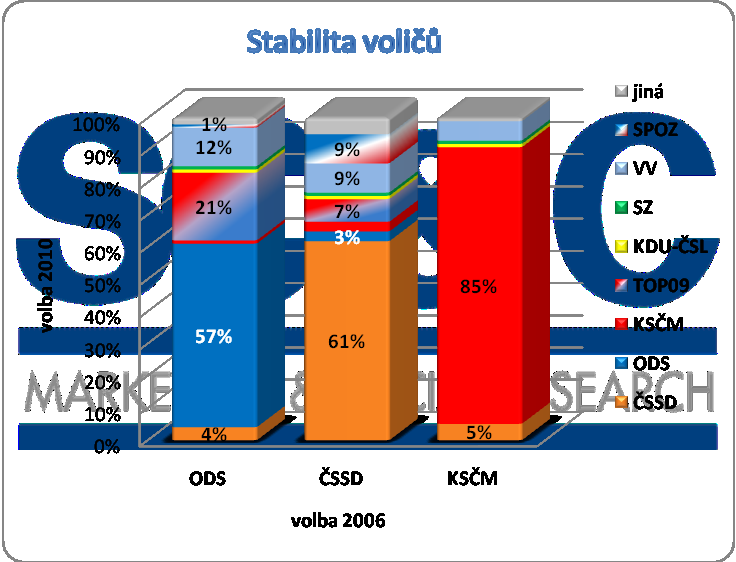 *graf zahrnuje pouze voliče tří největších stran z parlamentních voleb roku 2006, u kterých má analýza z hlediska počtu respondentů smysl Pohled na stabilitu voličů se již takřka nemění, nejvěrnější