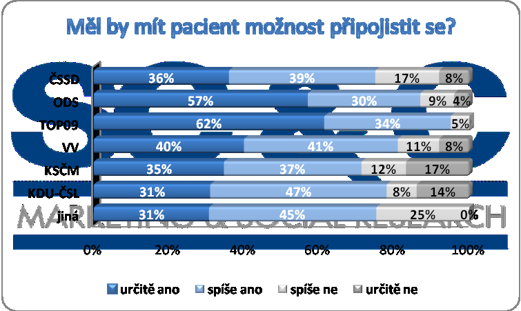 Q4) Měl by mít podle Vašeho názoru pacient možnost připojistit se, aby mu byla poskytnuta zdravotní péče nad rámec toho, co poskytuje běžné zdravotní pojištění?