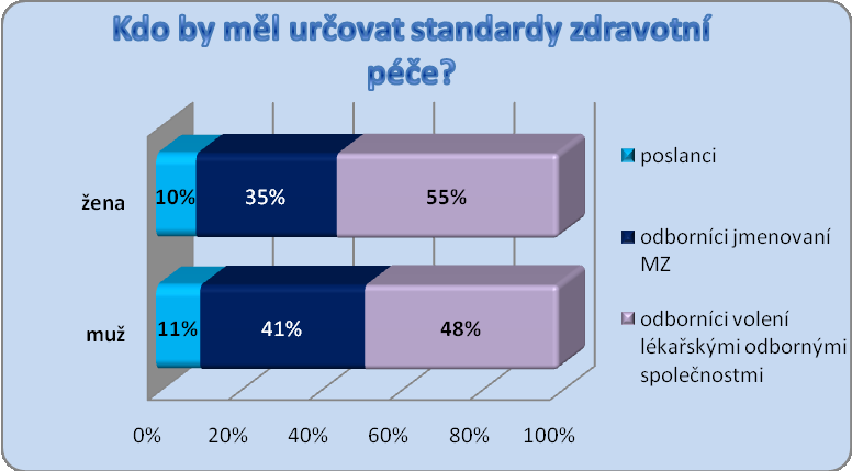 Q5) Kdo by měl určovat standardy zdravotní péče, na které by měl mít nárok každý občan a které by měly být plně hrazeny z povinného zdravotního pojištění?