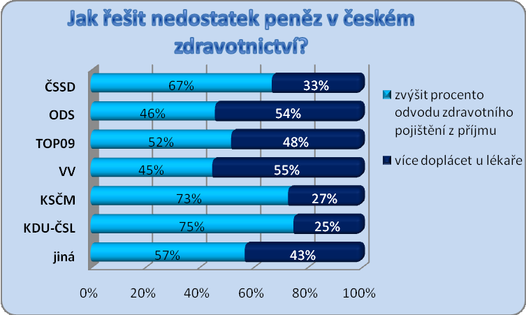 Q6) Českému zdravotnictví chybí peníze. Pro kterou z nabízených variant byste se rozhodl/a Vy osobně?