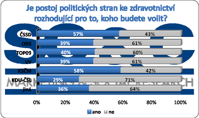 Q8) Je postoj politických stran ke zdravotnictví rozhodující pro to, koho budete volit? Pro voliče ČSSD a KSČM je otázka postoje politické strany ke zdravotnictví zásadní.