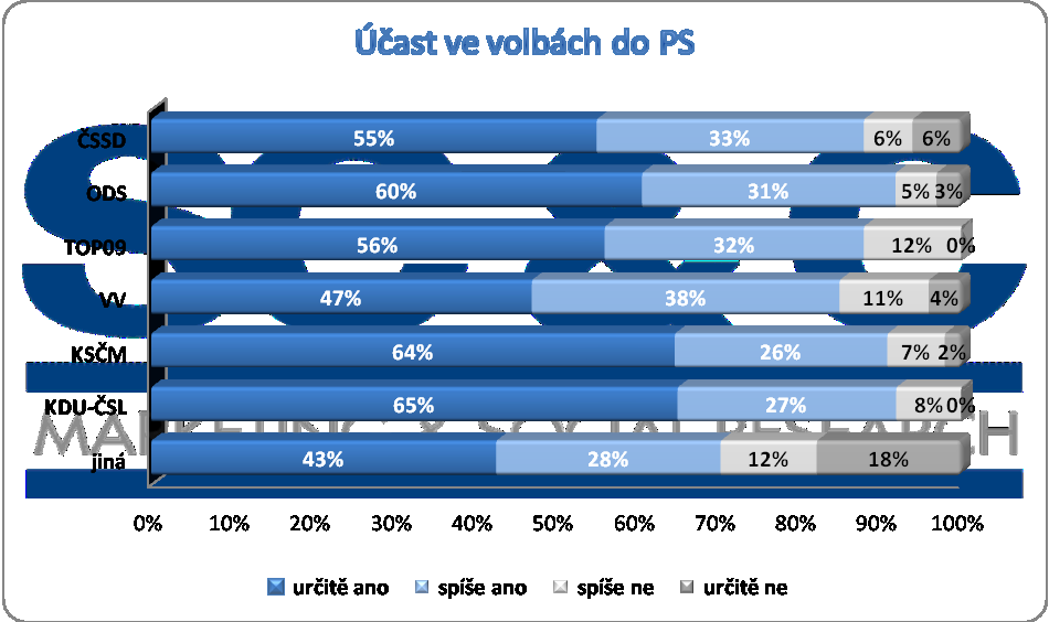 Výsledky Q1) Zúčastníte se voleb do Poslanecké sněmovny? 78% voličů v Jihomoravském kraji se chce zúčastnit letošních voleb do Poslanecké sněmovny.