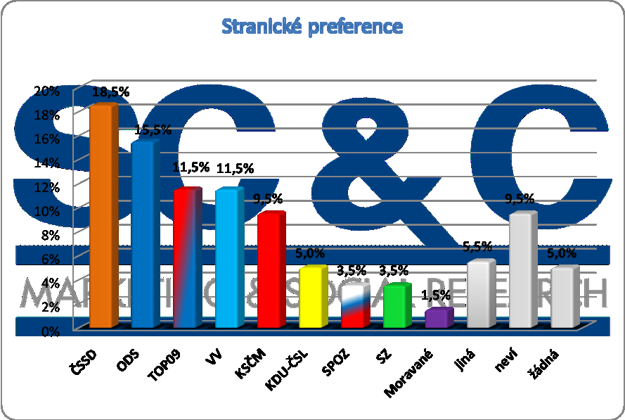 Q2) Pokud byste (přesto) šel(šla) volit, kterou stranu, hnutí nebo koalici byste v letošních volbách do Poslanecké sněmovny pravděpodobně volil(a)?