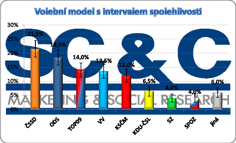 VOLEBNÍ MODEL = pouze respondenti, kteří nevylučují svou účast ve volbách a současně jsou o své volbě alespoň minimálně přesvědčeni.