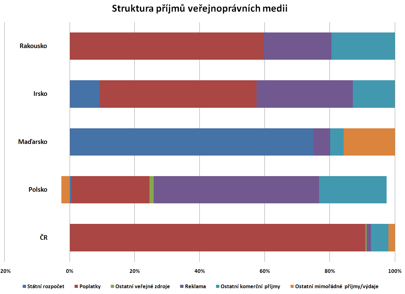 Česká televize na svých programech vysílá komerční pořady a chce vrátit vysílání reklamy Česká televize nepožaduje návrat reklamy a nikdy
