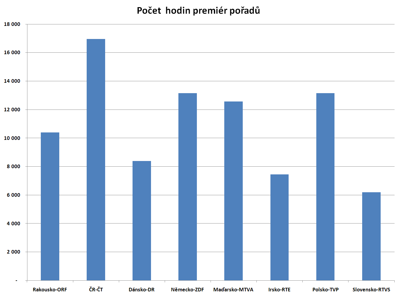 Česká televize je na evropské úrovni zcela pozadu Česká televize i přes omezené zdroje snese