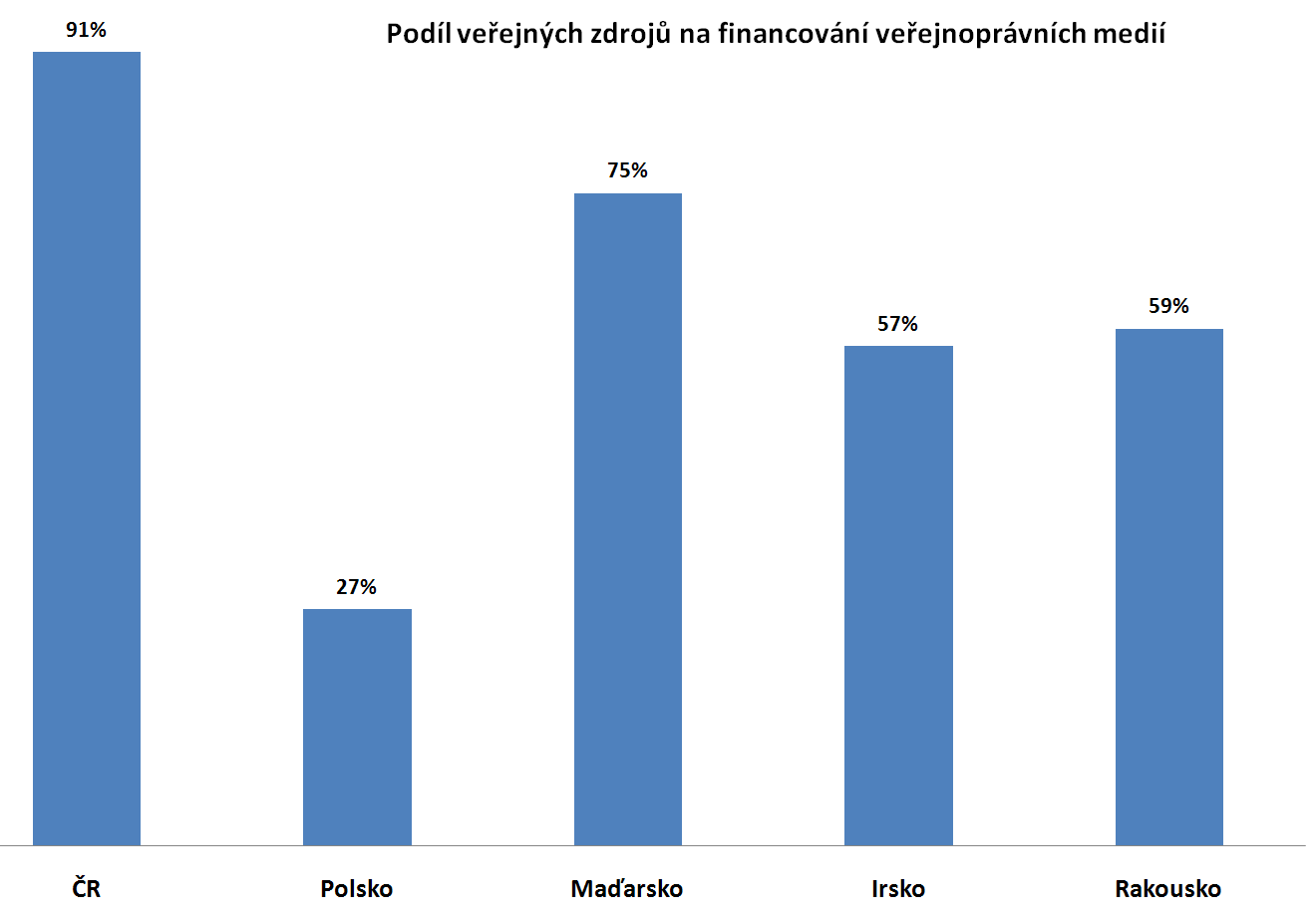 Česká televize bude do dvou let v červených číslech Přes všechny komplikace spojené se způsobem financování, mandatorními výdaji a růstem cen nakupovaných produktů a služeb nemůže dojít k propadu ČT