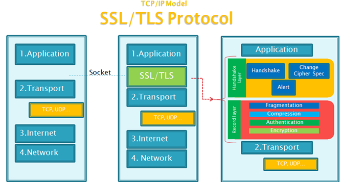 TLS/SSL Transport Layer Security (TLS), Secure Sockets Layer (SSL) kryptografické protokoly Poskytnutí