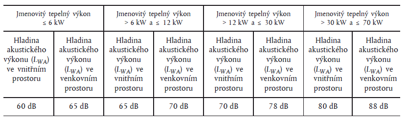 NAŘÍZENÍ KOMISE (EU) č. 813/2013 ze dne 2.8.2013 Od 26. září 2015 sezónní energetická účinnost: (Od 26.