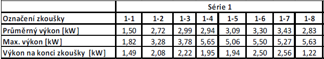 TEPELNÝ VÝKON 1,5 2,72 2,99 2,94 3,09 3,30 3,43 2,83 Vypočítaný průměrný výkon 3,0 kw Při