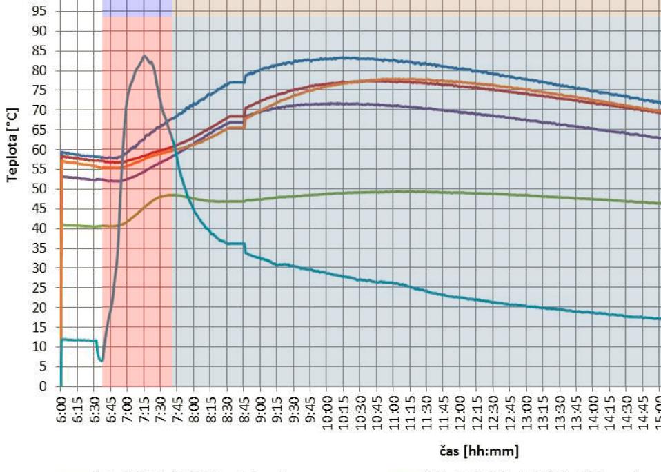 Byly měřeny tyto parametry: a) Křivka výkonu v čase. b) Účinnost zařízení vypočtená na základě přímé a nepřímé metody. c) Průběh povrchových teplot kamen na vybraných místech.