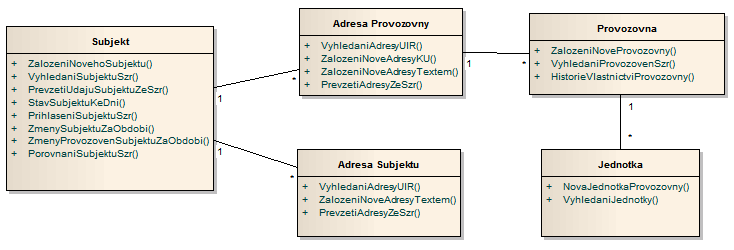 3.3.7 KONTAKT Datové schránky rozšíření kolekce kontaktů subjektu číselník typů kontaktů / datových schránek editace, založení a smazání pouze pod speciální rolí prakticky se jen přebírá z ROS 4.