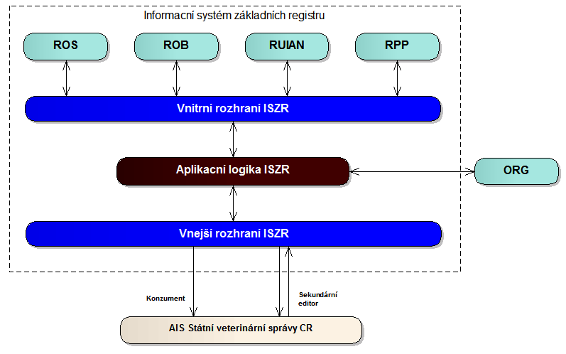 ROS základní registr právnických osob, podnikajících fyzických osob a orgánů veřejné moci, správcem registru je Český statistický úřad ROB základní registr obyvatel, správcem registru je Ministerstvo