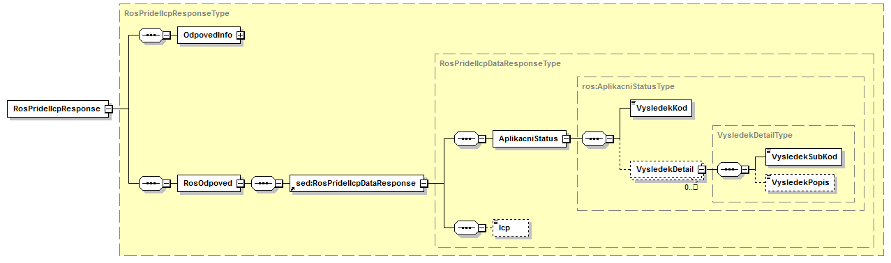 Výstupní hodnota egon/wsdl/iszrrospridelicp.wsdl egon/xsd/iszrrospridelicp.xsd 2.2.3 E25 / rosvlozprovozovnu Název služby rosvlozprovozovnu Označení služby E25 Vzniklo ve verzi 0.
