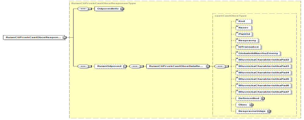 Výstupní hodnota egon/wsdl/iszrruianctiprvekcastobce.wsdl egon/xsd/iszrruianctiprvekcastobce.xsd 2.3.
