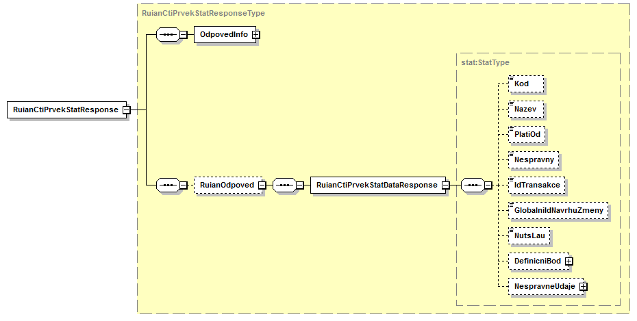 Výstupní hodnota egon/wsdl/iszrruianctiprvekstat.wsdl egon/xsd/iszrruianctiprvekstat.xsd 2.3.