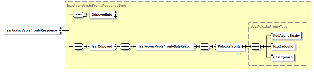 Výstupní hodnota egon/wsdl/iszrasyncvypisfronty.wsdl egon/xsd/iszrasyncvypisfronty.xsd 2.6.