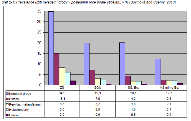 Vzdělání a drogy ČR