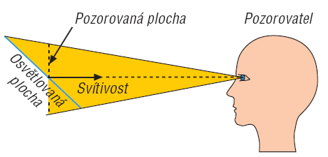 Osvětlenost (intenzita osvětlení) - E [ lx ] (lux). Jas - L [ cd.m -2 ] (kandela na metr čtvereční) Jas je měřítkem pro vjem světlosti průmětu svítícího nebo osvětlovaného povrchu v pozorovaném směru.