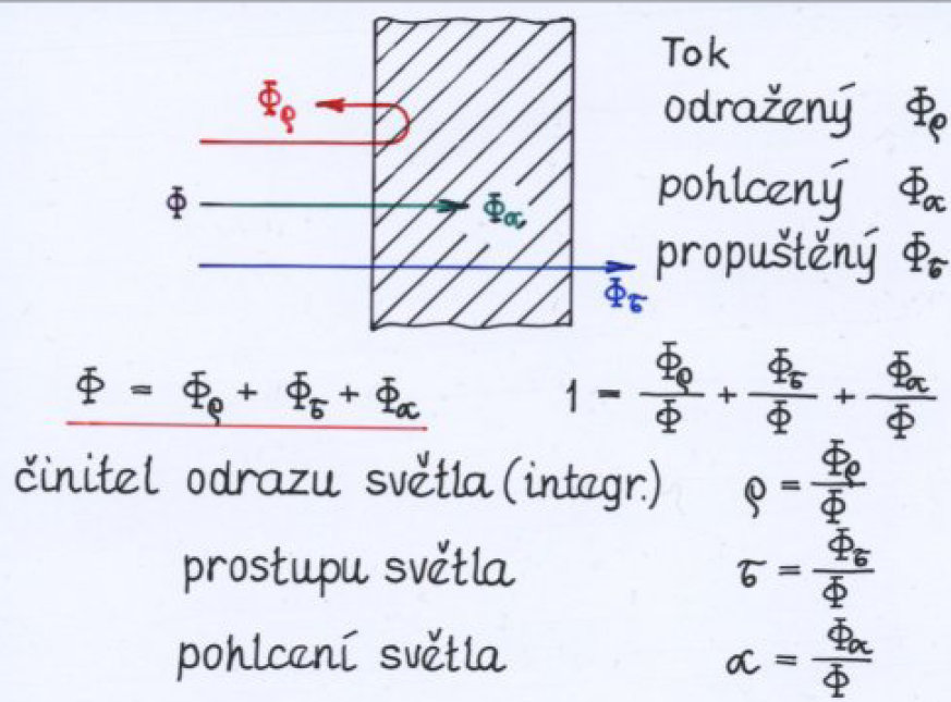 Měrný světelný výkon -η [ lm.