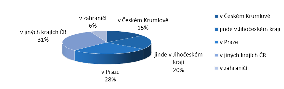 Graf 1 Místo bydliště návštěvníků festivalu MHF Český Krumlov 2011 Počet navštívených koncertů Pro další stanovení ekonomických dopadů návštěvníků je nutné zjistit unikátní počet návštěvníků, tzn.