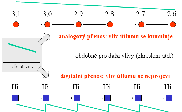 Představa analogového a digitálního