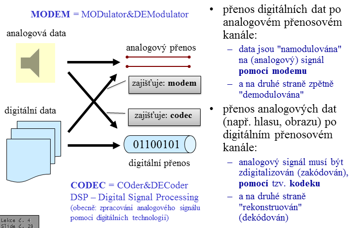 Modem a codec Lekce 5: