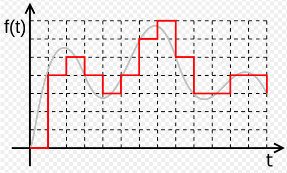 Digitalizace analogového signálu Vzorkování signálu Kvantování