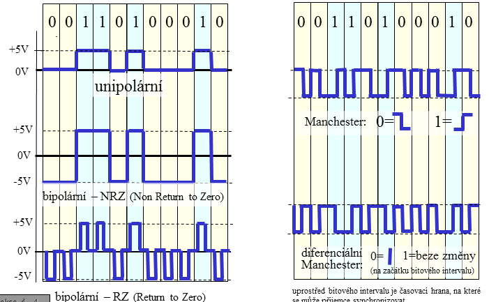 Kódování signálu Lekce 5: