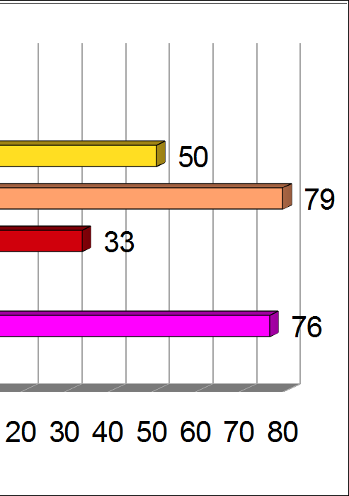 Graf č. 13 I v této otázce mohli pedagogové vybírat více možností, tomu je opět uzpůsobena tabulka i graf.