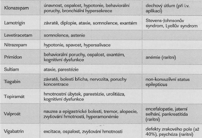 Příloha č. 5: Běžné a závažné nežádoucí účinky antiepileptik (Zdroj: Ošlejšková, H., 2009, s. 104) Příloha č.