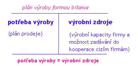 Plán výroby formou bilance Uvést do rovnováhy potřeby se zdroji je velmi obtížné. V plánu výroby je třeba sladit mnoho a často protichůdných veličin.