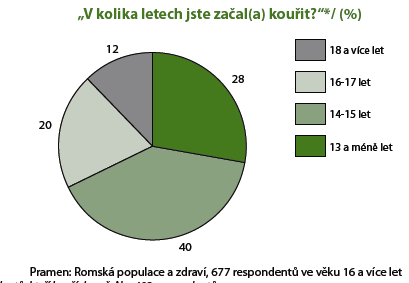 Zdravotní stav romské populace dospělí Romská