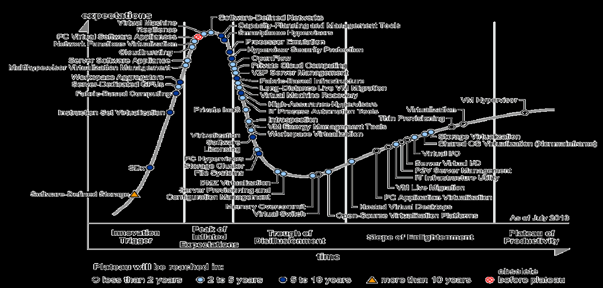 Gartner hype křivka 2013 Hype Cycle for