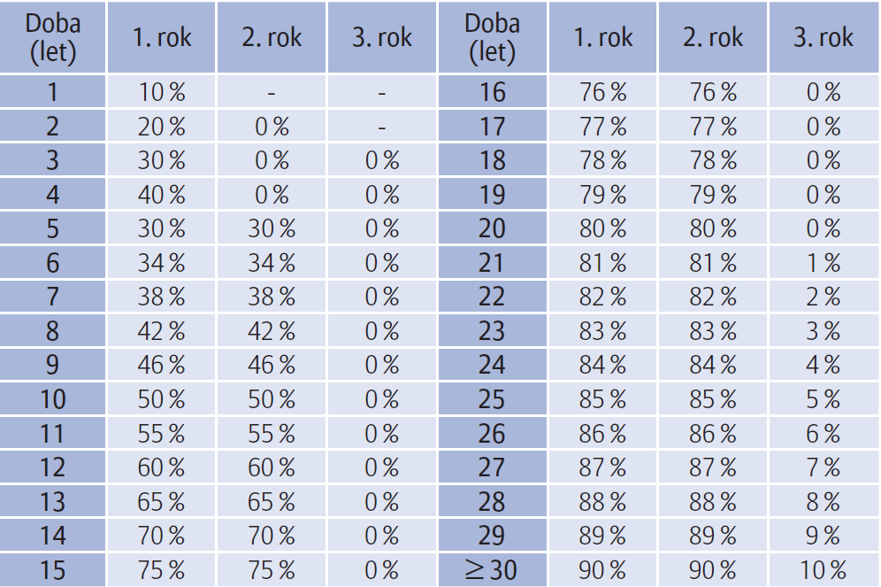 Rytmus - počáteční poplatek V prvních letech pojištění se do podílových fondů investuje pouze část běžného pojistného Zbytek jde na úhradu počátečních