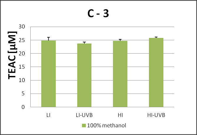 Obr. 7: Srovnání průměrnýchtrolox ekvivalentů [mm] rostlin pěstovaných při různých světelných ozařenostech a extrahovaných v různých rozpouštědlech,(n=6, +SD), (C 1)