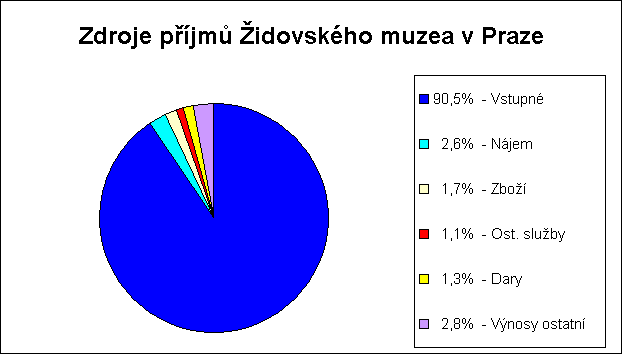 18. Ocenění - Hlavní cena v soutěži českých a moravských muzeí Gloria Musaealis v kategorii Muzejní publikace roku 2003 za knihu Textil z českých a moravských synagog ve sbírkách Židovského muzea v