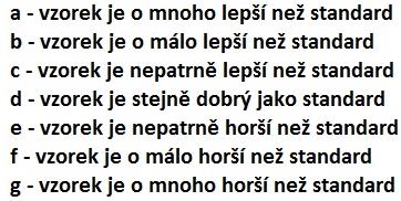 U rozlišovacích metod však zjišťujeme pouze, zda mezi vzorky existuje nebo neexistuje rozdíl, zatímco u metody srovnávání se standardem zjišťujeme také jeho velikost.