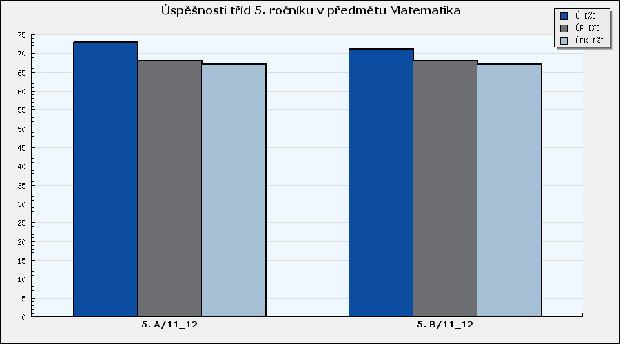 Matematika Souhrnné vyhodnocení tříd v předmětu - graf Graf 3: