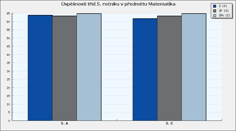 Matematika Souhrnné vyhodnocení tříd v předmětu - graf Graf 3: