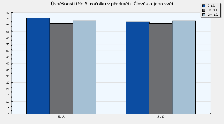 Člověk a jeho svět Souhrnné vyhodnocení tříd v předmětu - graf Graf 5: